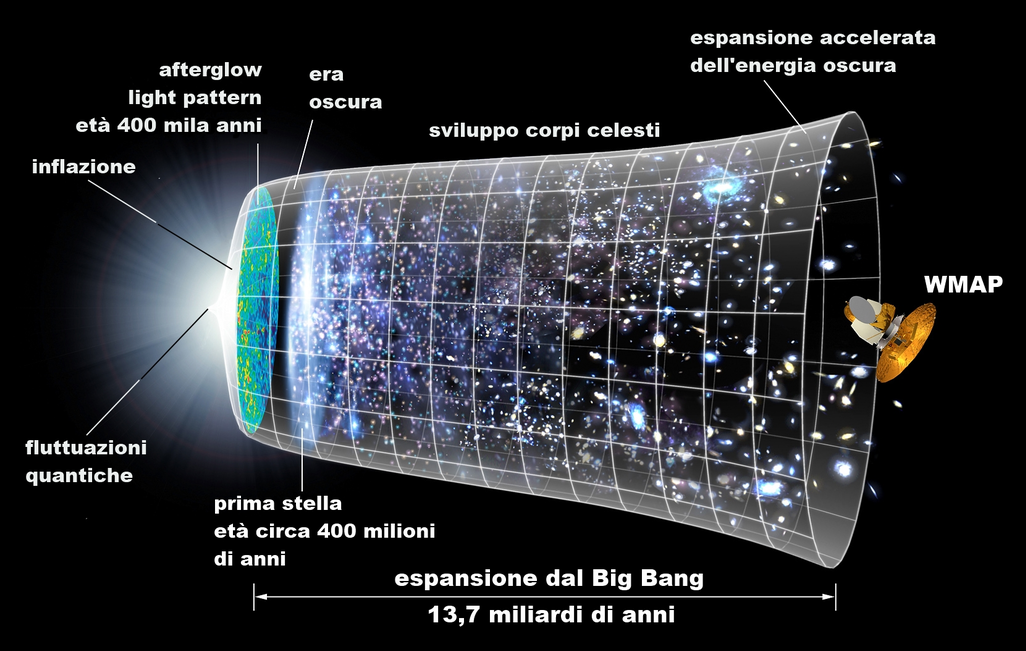 Lo Spazio Per Tutti Il Big Bang